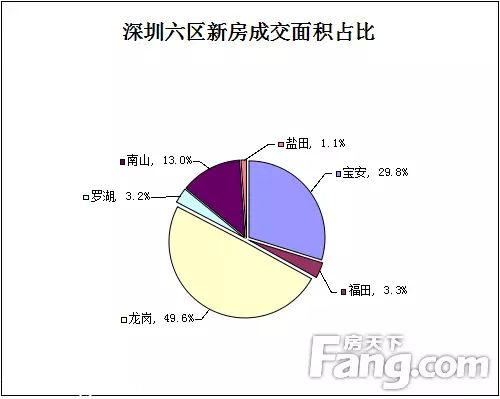 上周深圳新房價破3萬 關(guān)外成交量下跌