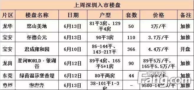 上周深圳新房價破3萬 關(guān)外成交量下跌