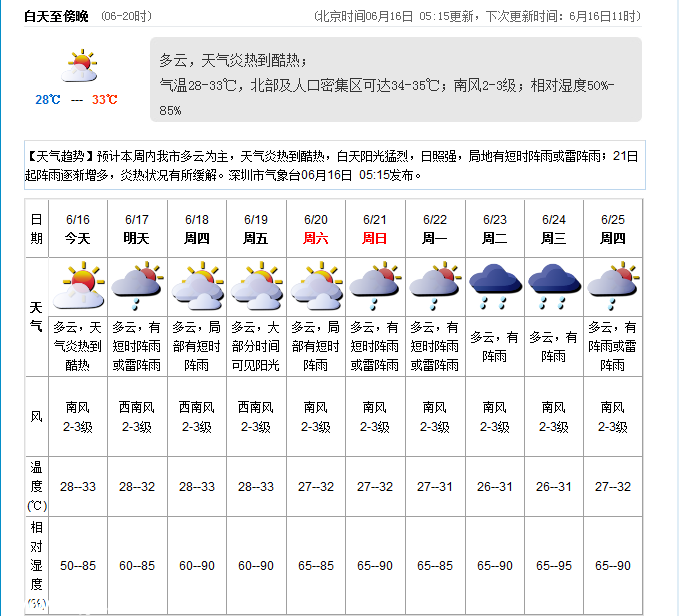 <a href=http://www.sz1980.com/shenzhen/ target=_blank class=infotextkey><a href=http://www.hnyueyi.com.cn/shenzhen/ target=_blank class=infotextkey>深圳</a></a>天氣預(yù)報(bào)（6.16）：天氣炎熱 28-33℃