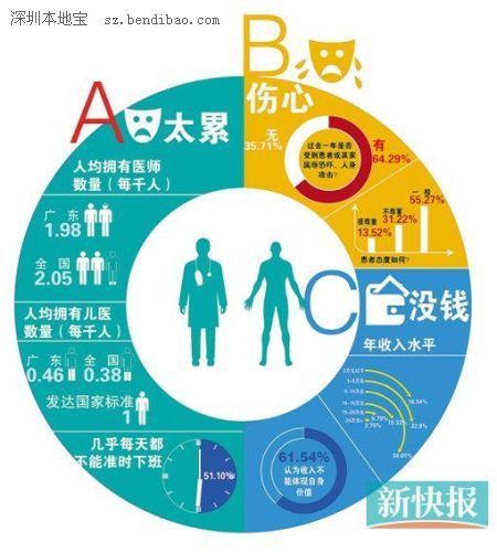 廣東省執(zhí)業(yè)醫(yī)師現(xiàn)狀調查