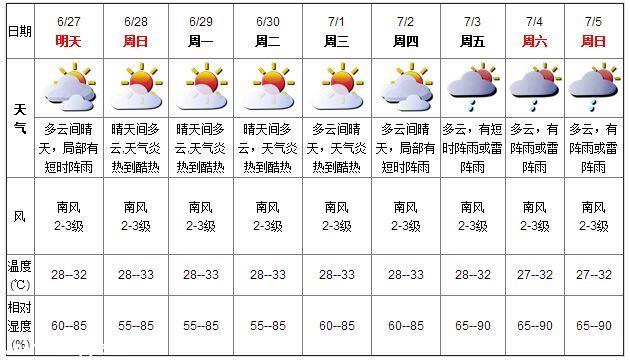 <a href=http://www.sz1980.com/shenzhen/ target=_blank class=infotextkey>深圳</a>未來幾天天氣趨于炎熱 最高氣溫或達33℃