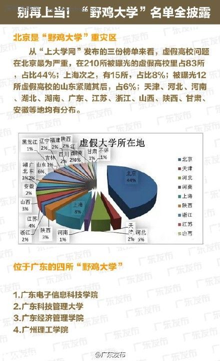全國野雞大學(xué)名單(最全) 廣東4所學(xué)校上榜