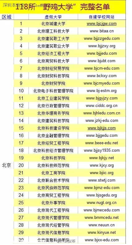 全國野雞大學(xué)名單(最全) 廣東4所學(xué)校上榜