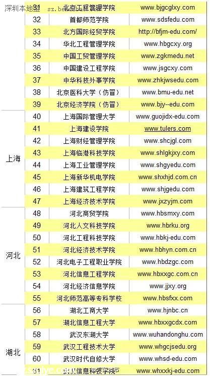 全國野雞大學(xué)名單(最全) 廣東4所學(xué)校上榜