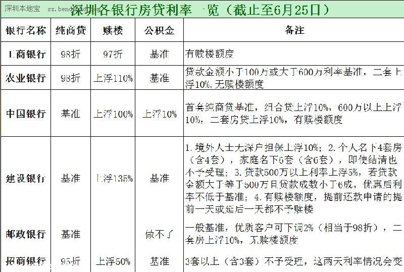 深圳六大銀行首套房貸利率收緊