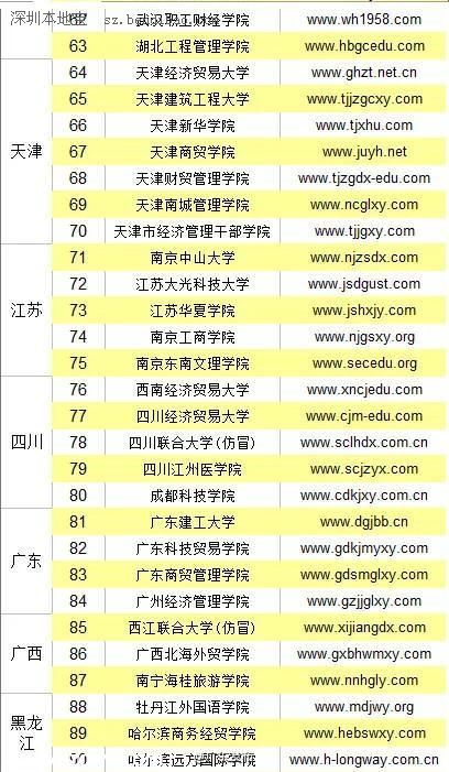 全國野雞大學(xué)名單(最全) 廣東4所學(xué)校上榜