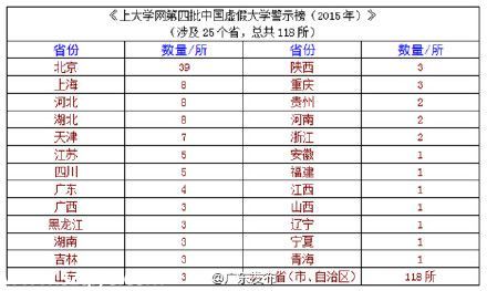 全國野雞大學(xué)名單(最全) 廣東4所學(xué)校上榜