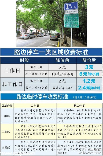 深圳路邊停車收費(fèi)標(biāo)準(zhǔn)下降 首3小時(shí)收費(fèi)減40% 