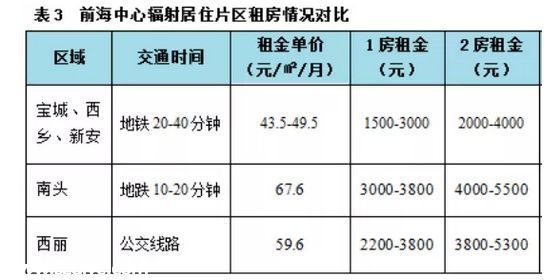 <a href=http://www.hnyueyi.com.cn/shenzhen/ target=_blank class=infotextkey>深圳</a>房租隨房?jī)r(jià)水漲船高 最新租房全攻略