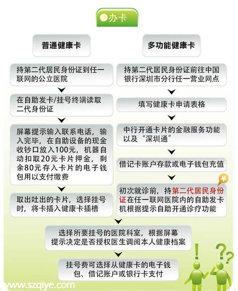 <a href=http://www.hnyueyi.com.cn/shenzhen/ target=_blank class=infotextkey>深圳</a>健康卡就醫(yī)試點啟動 到市二醫(yī)院就醫(yī)須辦理健康卡 