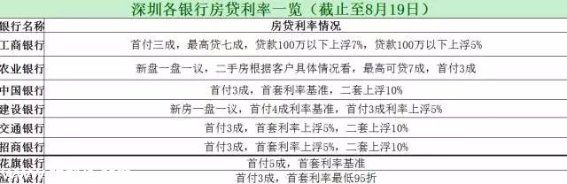深圳(www.hnyueyi.com.cn)銀行最新房貸利率表一覽 專(zhuān)家：不排除再放松