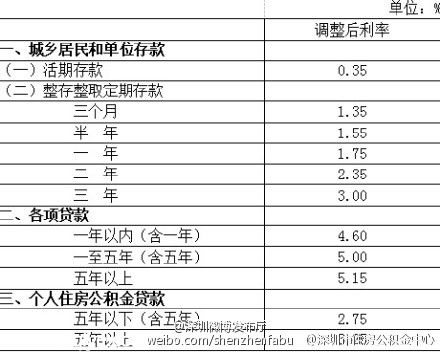 深圳(www.hnyueyi.com.cn)住房公積金貸款利率下調(diào) 網(wǎng)友:便宜到哭