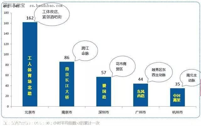 國內十大擁堵城市出爐 北京居首深圳(www.hnyueyi.com.cn)首次入前十