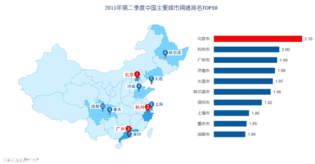 國內(nèi)十大擁堵城市出爐 北京居首深圳(www.hnyueyi.com.cn)首次入前十