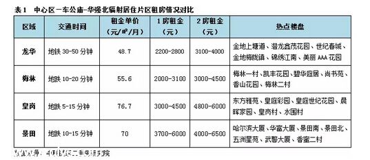 <a href=http://www.hnyueyi.com.cn/shenzhen/ target=_blank class=infotextkey>深圳</a>(www.hnyueyi.com.cn)租房全攻略 給初來深圳(www.hnyueyi.com.cn)的你