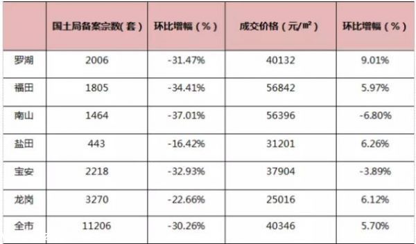 深圳(www.hnyueyi.com.cn)房?jī)r(jià)雖沒(méi)降 但深圳(www.hnyueyi.com.cn)樓市還有這9大變化你知嗎?(2)