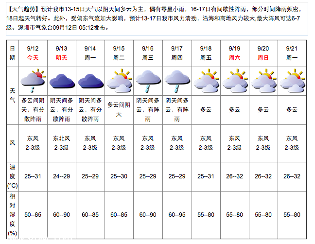 深圳(www.hnyueyi.com.cn)天氣（9.12）：多云有陣雨 25-31℃