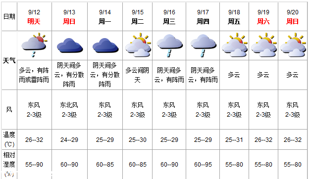 深圳(www.hnyueyi.com.cn)周末多云有雨 未來一周天氣舒適