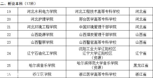 中東部高校調(diào)整:18所學(xué)院更名大學(xué) 新設(shè)17所本科