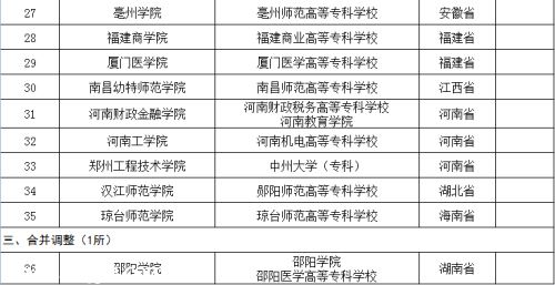 中東部高校調(diào)整:18所學(xué)院更名大學(xué) 新設(shè)17所本科