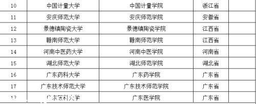 中東部高校調(diào)整:18所學(xué)院更名大學(xué) 新設(shè)17所本科