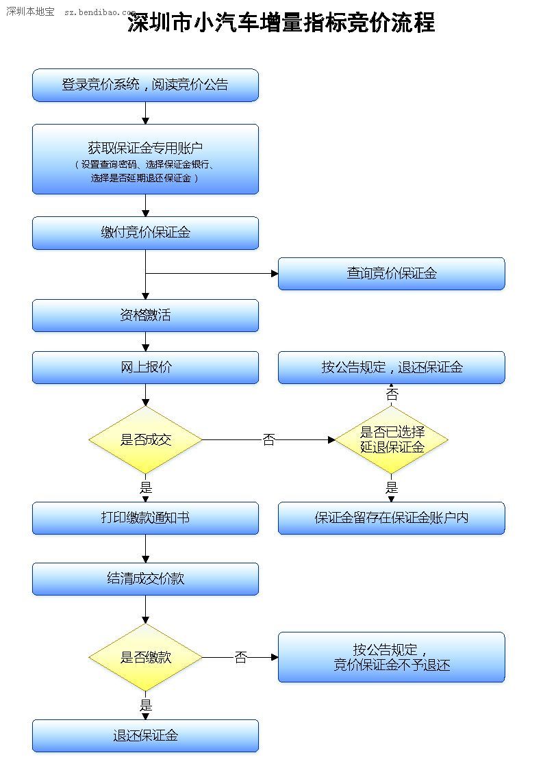 第8期深圳(www.hnyueyi.com.cn)車牌競(jìng)價(jià)25日舉行 個(gè)人競(jìng)價(jià)最高108400元