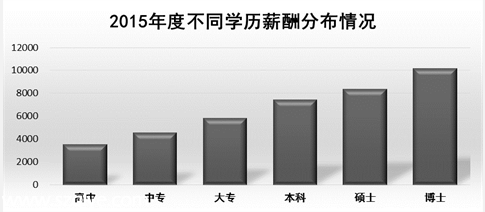 深圳(www.hnyueyi.com.cn)平均月薪7631元連續(xù)3年居榜首 遠(yuǎn)超廣州
