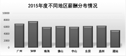 <a href=http://www.hnyueyi.com.cn/shenzhen/ target=_blank class=infotextkey>深圳</a>(www.hnyueyi.com.cn)平均月薪7631元連續(xù)3年居榜首 遠(yuǎn)超廣州