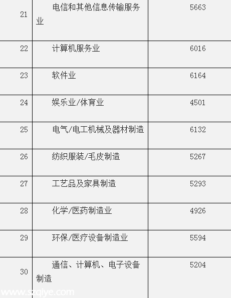 深圳(www.hnyueyi.com.cn)平均月薪7631元連續(xù)3年居榜首 遠(yuǎn)超廣州
