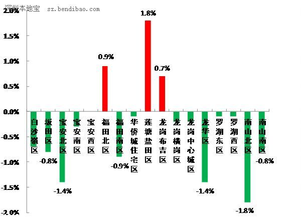 深圳(www.hnyueyi.com.cn)八成二手房報(bào)價下調(diào) 學(xué)位房13萬/平?jīng)]得降