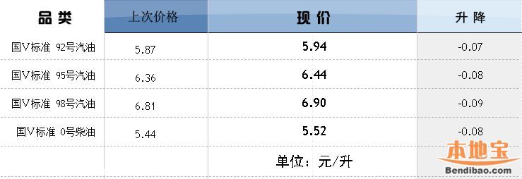 深圳(www.hnyueyi.com.cn)油價調(diào)整最新消息:92號汽油每升漲了7分錢