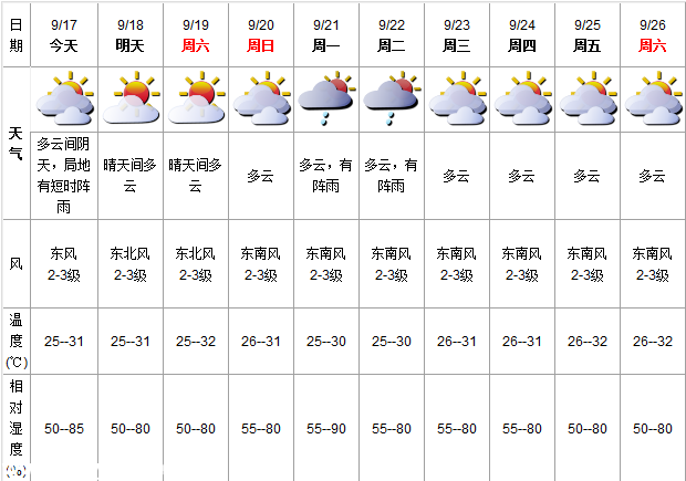深圳(www.hnyueyi.com.cn)天氣（9.17）：多云間陰天 25-31℃