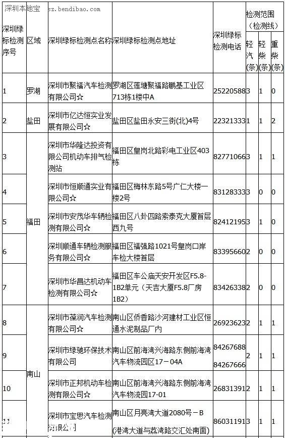 點(diǎn)擊查看車輛年檢地點(diǎn)（表1）