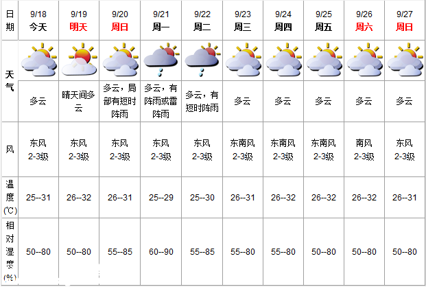 深圳(www.hnyueyi.com.cn)天氣（9.18）：多云 氣溫25-31℃