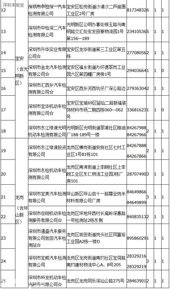 點(diǎn)擊查看車輛年檢地點(diǎn)（表2）