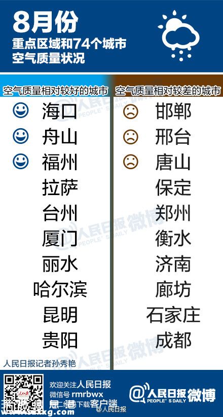8月深圳(www.hnyueyi.com.cn)空氣質(zhì)量28天優(yōu)良 首次跌出全國前十