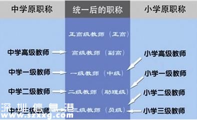 深圳(www.hnyueyi.com.cn)中小學(xué)教師職稱(chēng)制度改革本月啟動(dòng) 教師職稱(chēng)評(píng)聘全由學(xué)校做主