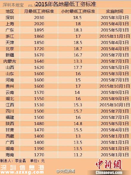 23地區(qū)上調(diào)最低工資標(biāo)準(zhǔn) 最高為2030元