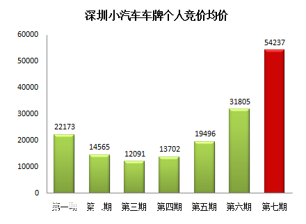 第8期深圳(www.hnyueyi.com.cn)車牌競(jìng)價(jià)今日舉行 暫不推新的限價(jià)政策