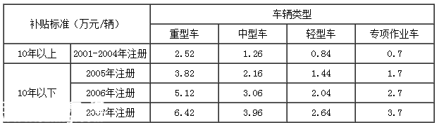深圳(www.hnyueyi.com.cn)黃標(biāo)車提前淘汰補(bǔ)貼方案出臺(tái) 即日起
