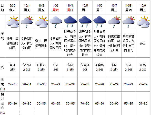 深圳(www.hnyueyi.com.cn)天氣（9.30）：多云有陣雨 27-31℃