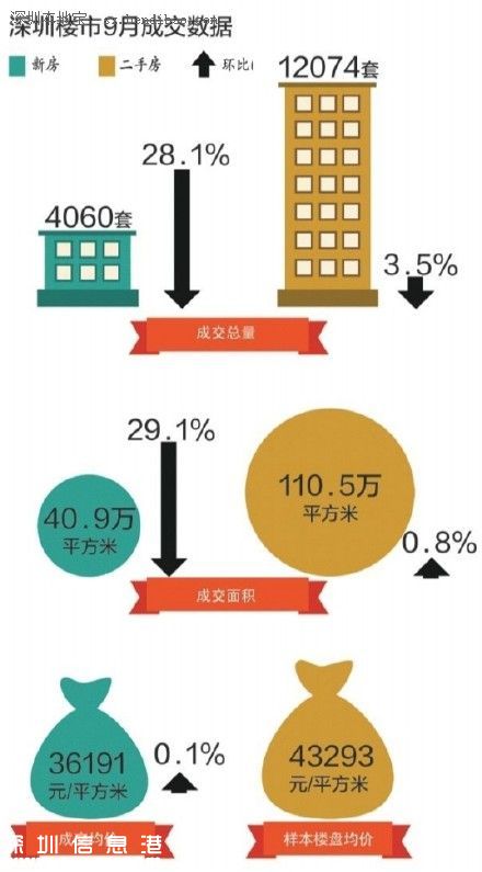 9月<a href=http://www.hnyueyi.com.cn/shenzhen/ target=_blank class=infotextkey>深圳</a>(www.hnyueyi.com.cn)樓市成交量下降 漲幅大幅收窄