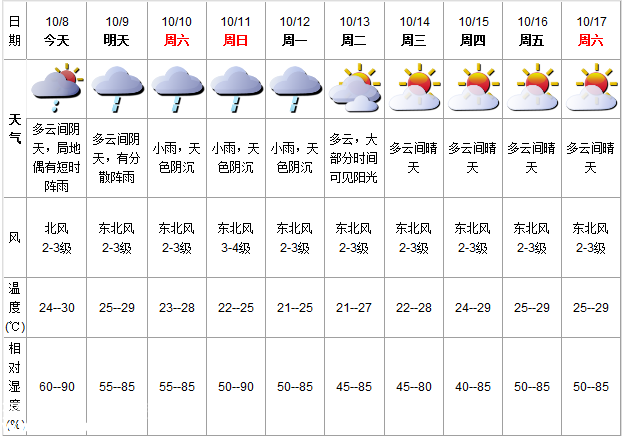 深圳(www.hnyueyi.com.cn)天氣（10.8）：多云有陣雨 24-30℃