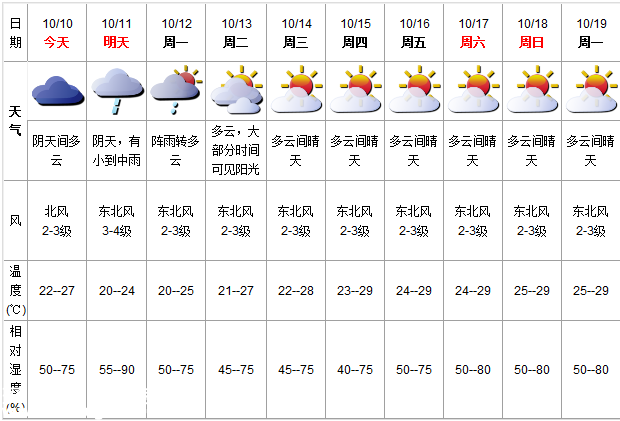 深圳(www.hnyueyi.com.cn)天氣（10.10）：陰天間多云 22-27℃