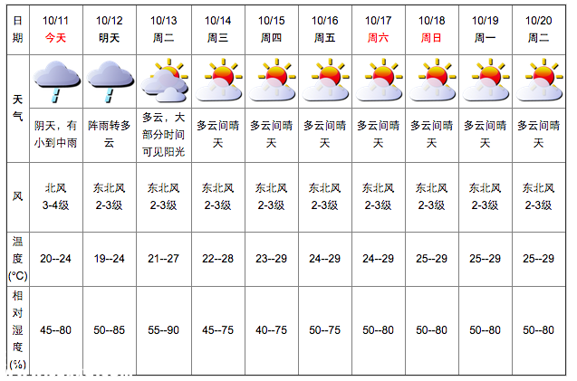深圳(www.hnyueyi.com.cn)天氣（10.11）：陰天有小雨 20-24℃