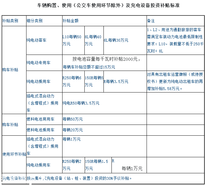 深圳(www.hnyueyi.com.cn)新能源車補(bǔ)貼辦法出臺(tái) 純電動(dòng)客車30-50萬元不等