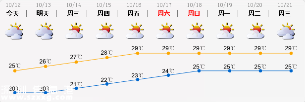 深圳(www.hnyueyi.com.cn)昨最低氣溫16.1℃ 明起氣溫回升