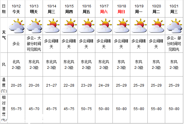 深圳(www.hnyueyi.com.cn)天氣(10.12)：多云 氣溫20-25℃