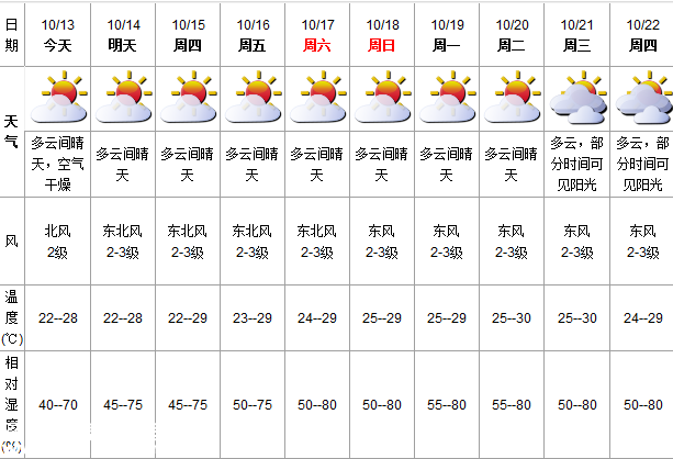 深圳(www.hnyueyi.com.cn)天氣（10.13）：多云間晴天 22-28℃