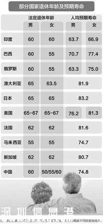 中國(guó)退休年齡全球最早 人社部將實(shí)行延遲退休方案